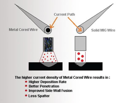 metal-core-wire-advantages