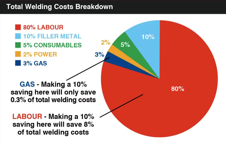total welding cost breakdown