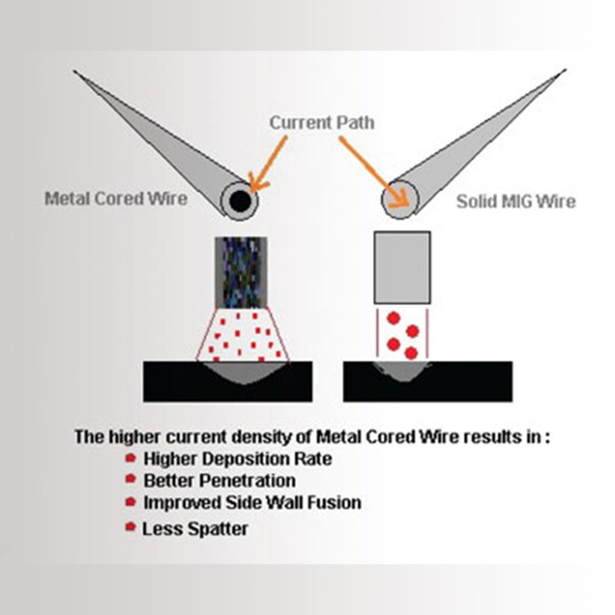metal-core-wire-advantages