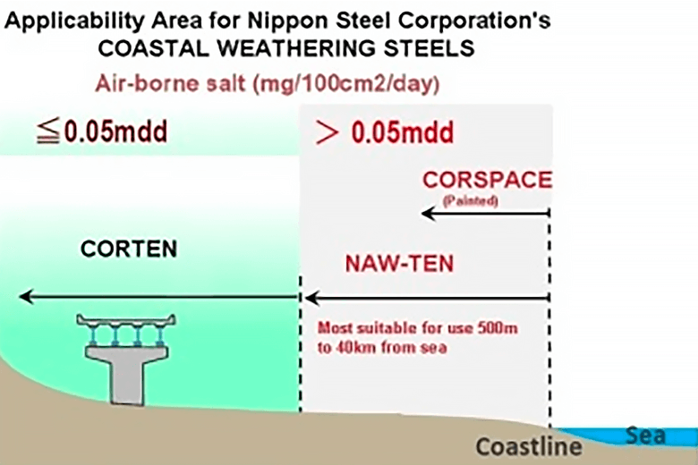 Applicability_of_NSC_Coastal_Weathering_Steels